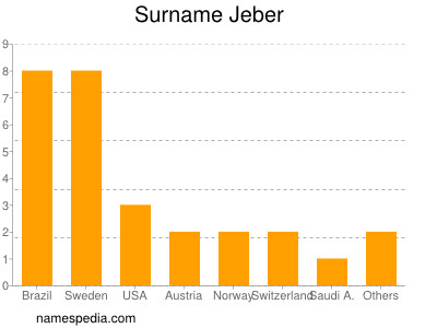 Familiennamen Jeber