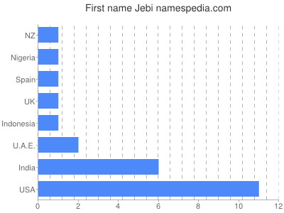 Given name Jebi