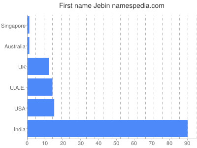 Vornamen Jebin