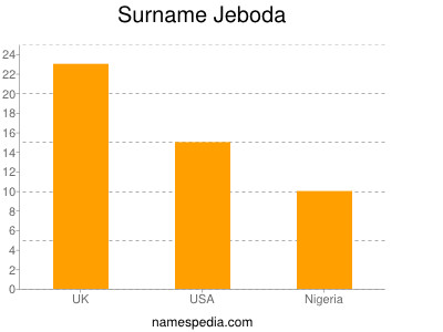 Familiennamen Jeboda