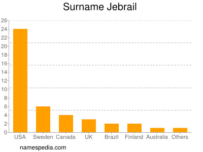 nom Jebrail