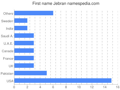 Given name Jebran