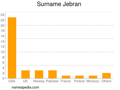 Familiennamen Jebran