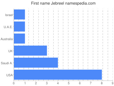 Vornamen Jebreel