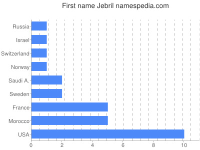 Given name Jebril