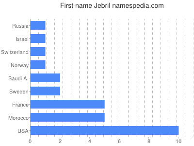 prenom Jebril