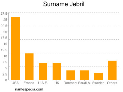 Familiennamen Jebril