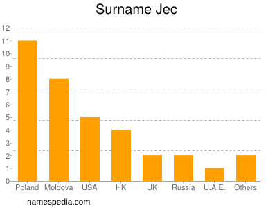 Surname Jec