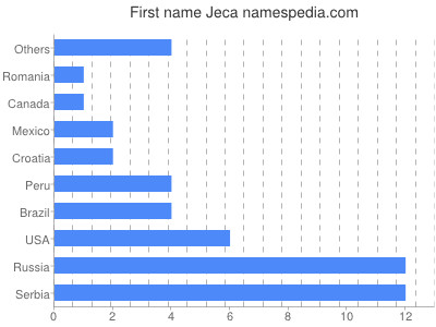 Vornamen Jeca