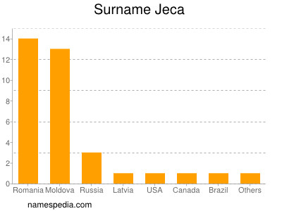 Familiennamen Jeca