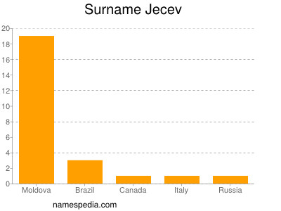 Familiennamen Jecev