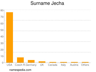 Familiennamen Jecha