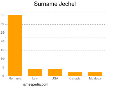 Familiennamen Jechel