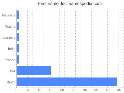 prenom Jeci