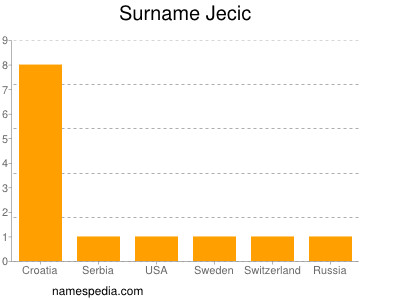 Familiennamen Jecic