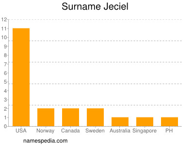 Familiennamen Jeciel