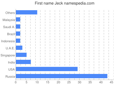 Given name Jeck
