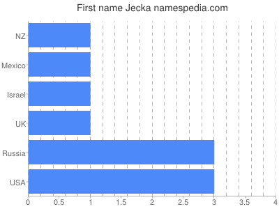 Vornamen Jecka