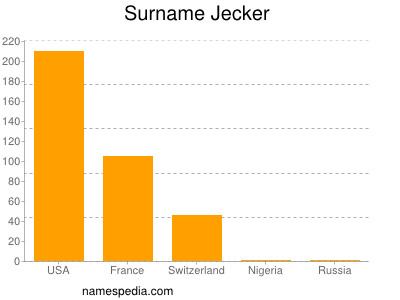 Surname Jecker