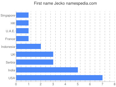 Given name Jecko