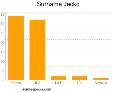 Familiennamen Jecko