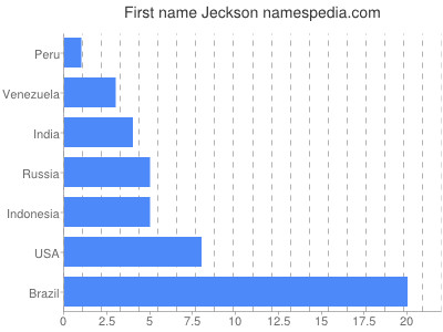 Vornamen Jeckson