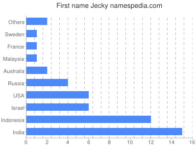 Vornamen Jecky