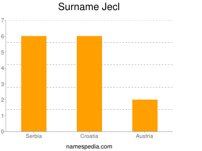 Familiennamen Jecl