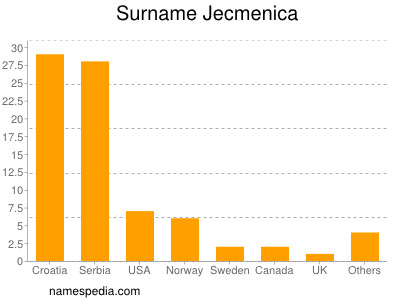 Familiennamen Jecmenica