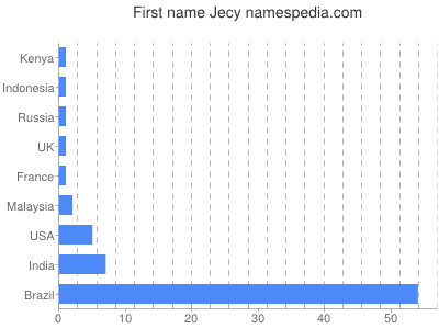 Vornamen Jecy