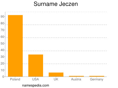 Familiennamen Jeczen