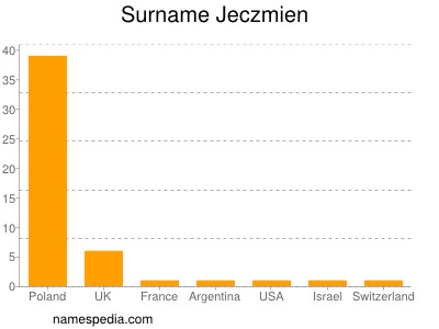 Surname Jeczmien