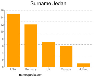 Familiennamen Jedan