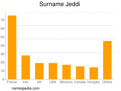 Surname Jeddi