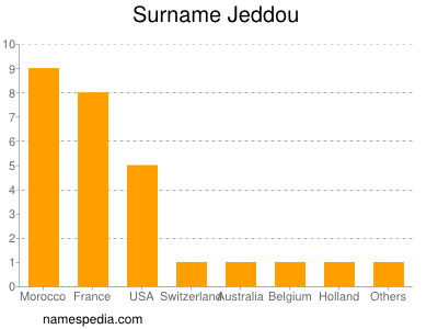 Familiennamen Jeddou