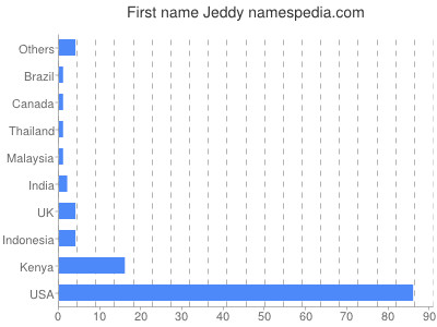 Vornamen Jeddy