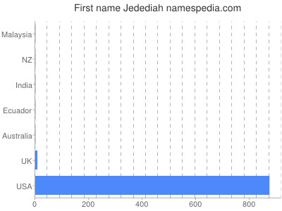 Vornamen Jedediah