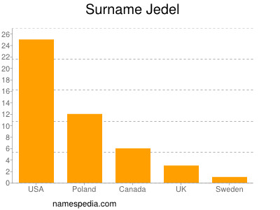 Familiennamen Jedel