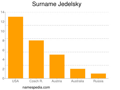 Familiennamen Jedelsky