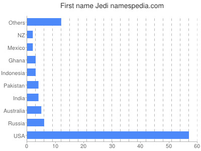 Given name Jedi