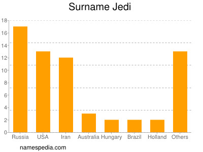 Familiennamen Jedi