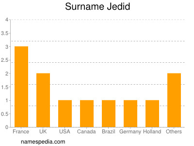 Familiennamen Jedid