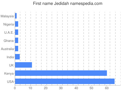 Vornamen Jedidah