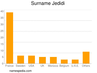 Surname Jedidi