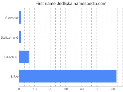 Vornamen Jedlicka