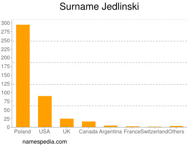 Surname Jedlinski