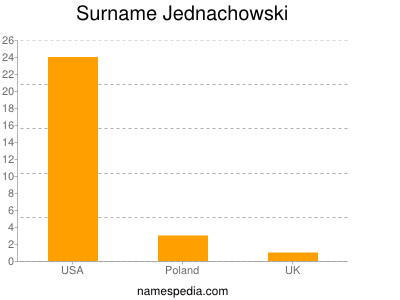 Familiennamen Jednachowski