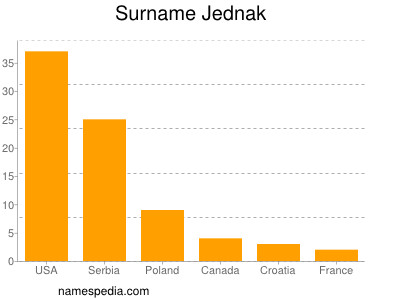 Surname Jednak