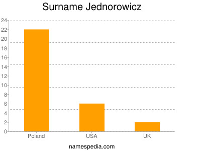 Familiennamen Jednorowicz