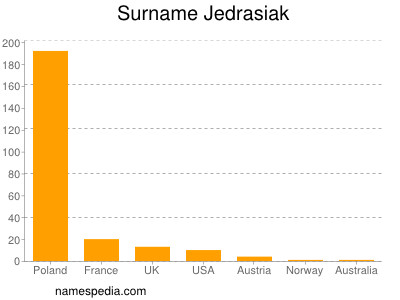 Familiennamen Jedrasiak